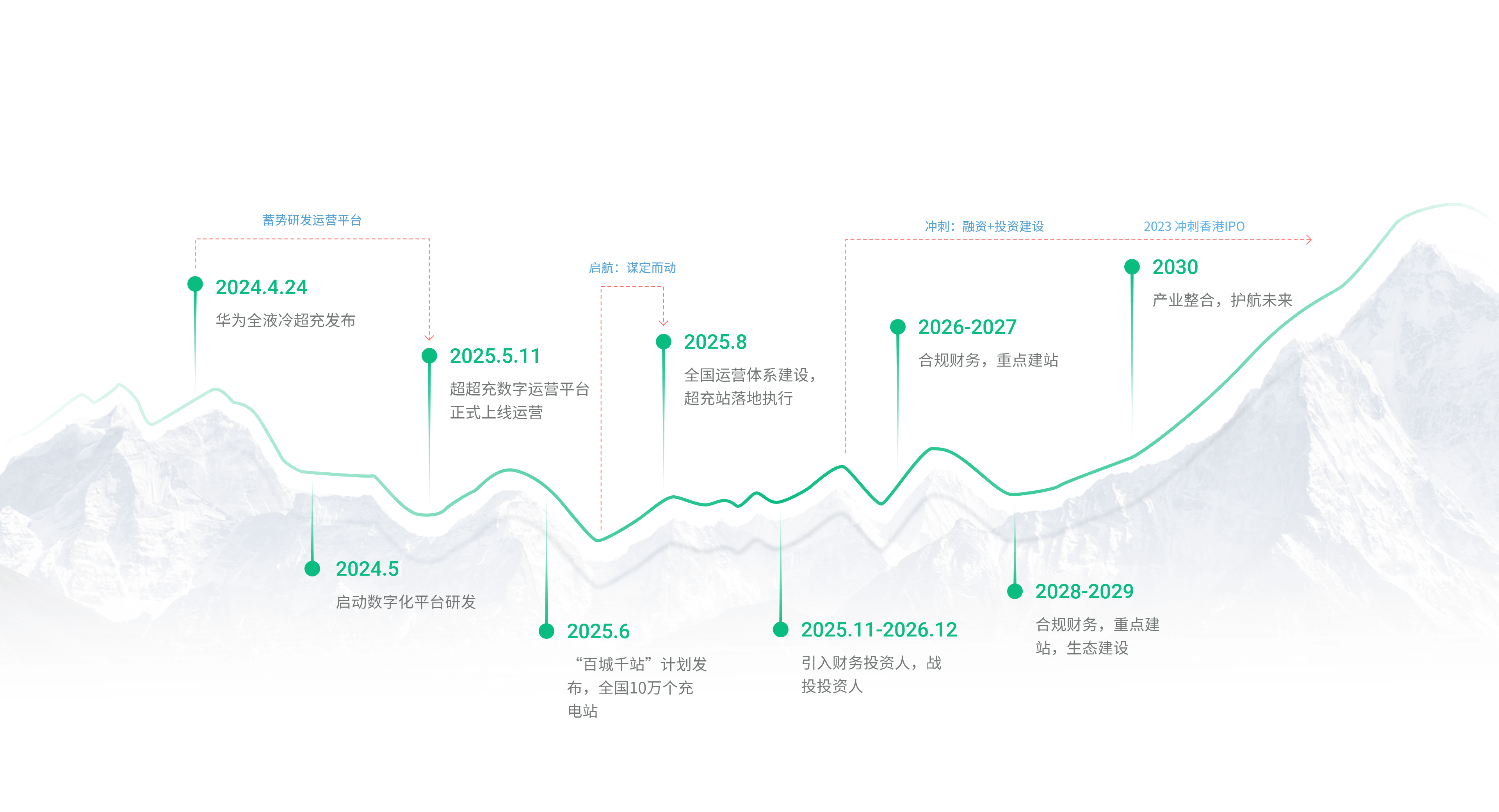 我们的发展历程